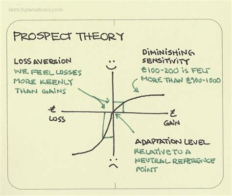 kahneman and tversky prospect theory